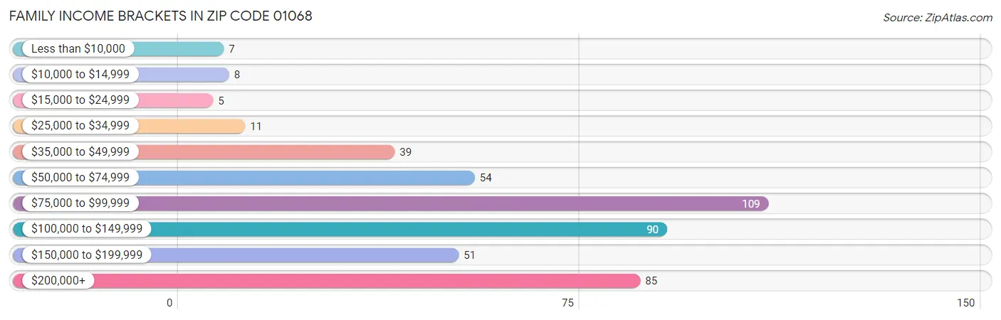 Family Income Brackets in Zip Code 01068