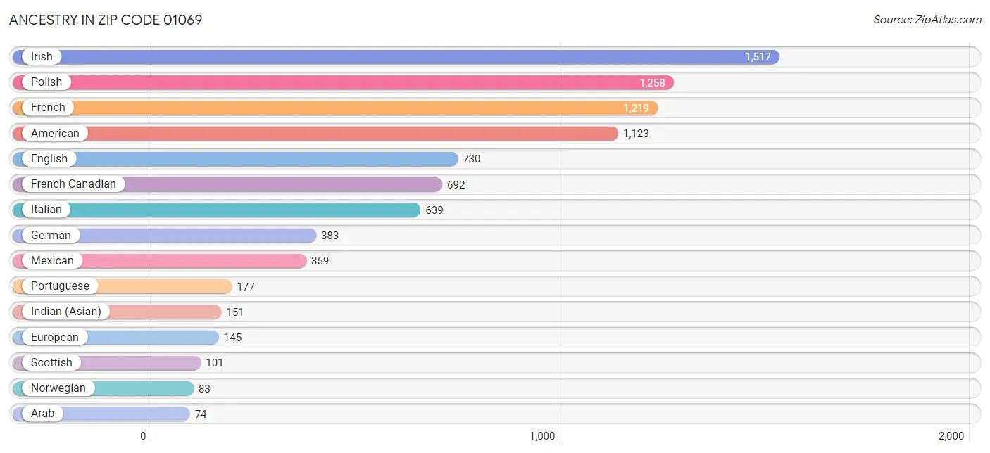 Ancestry in Zip Code 01069