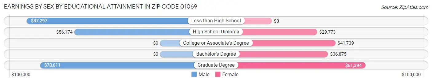 Earnings by Sex by Educational Attainment in Zip Code 01069