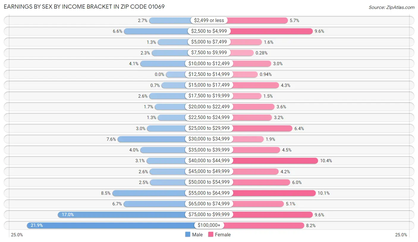 Earnings by Sex by Income Bracket in Zip Code 01069