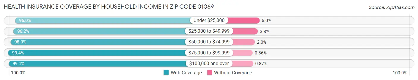 Health Insurance Coverage by Household Income in Zip Code 01069