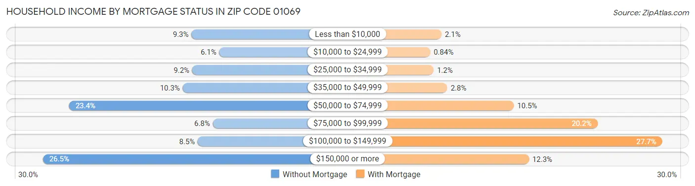 Household Income by Mortgage Status in Zip Code 01069