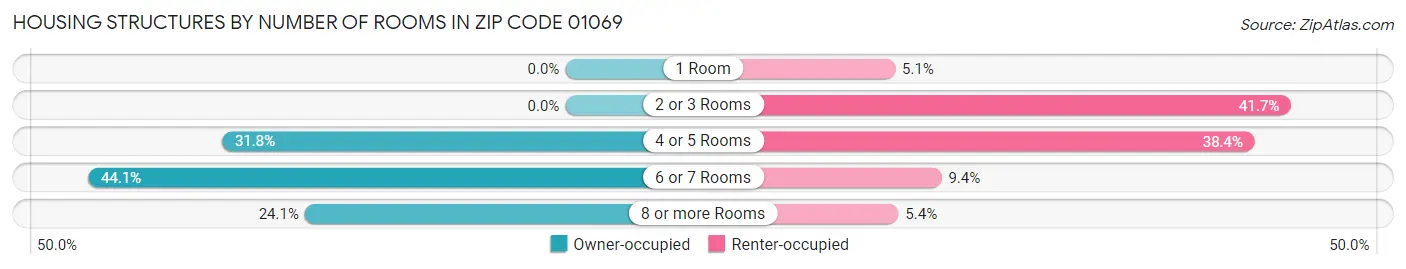 Housing Structures by Number of Rooms in Zip Code 01069