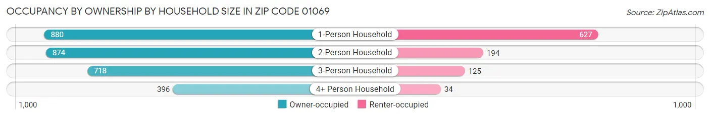 Occupancy by Ownership by Household Size in Zip Code 01069