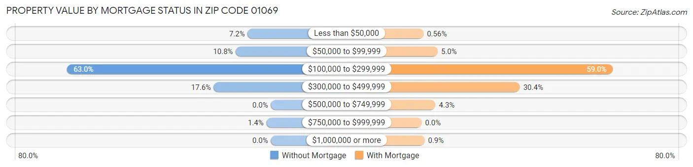 Property Value by Mortgage Status in Zip Code 01069
