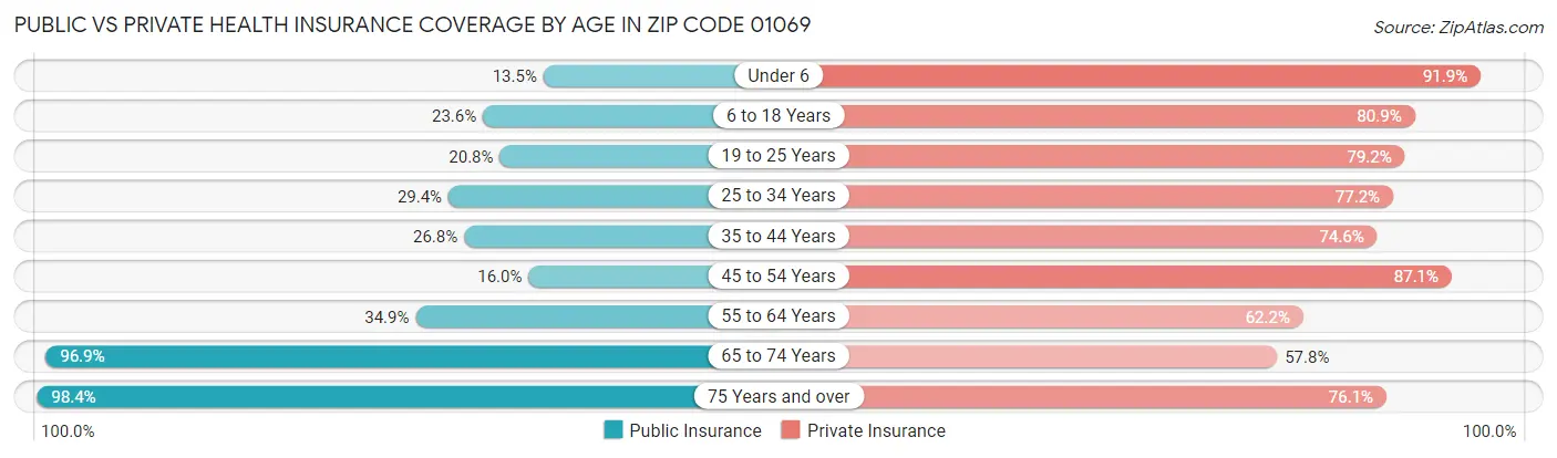 Public vs Private Health Insurance Coverage by Age in Zip Code 01069