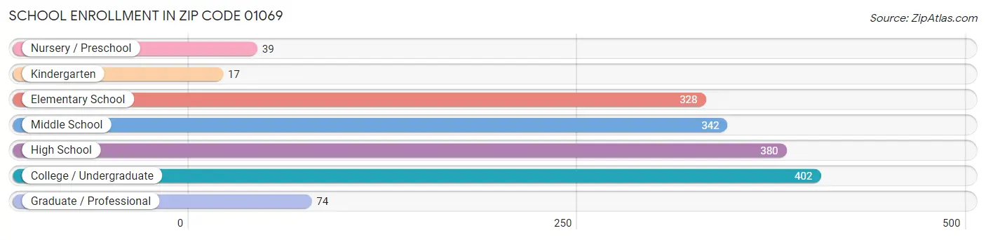 School Enrollment in Zip Code 01069