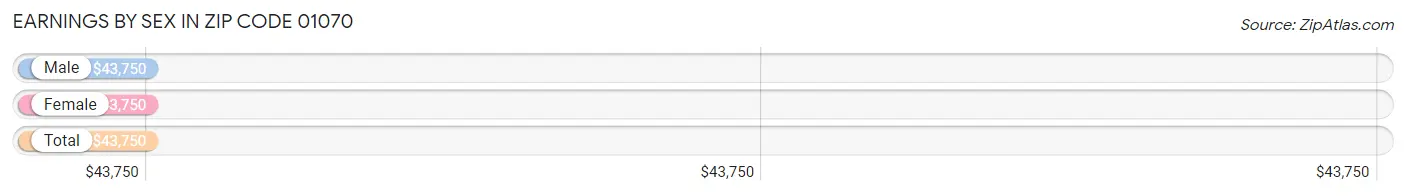 Earnings by Sex in Zip Code 01070