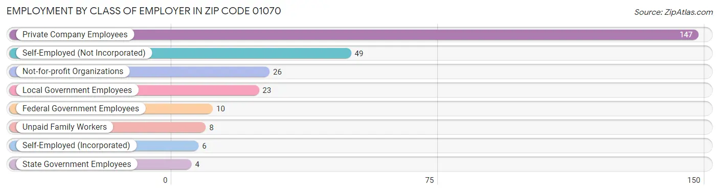 Employment by Class of Employer in Zip Code 01070