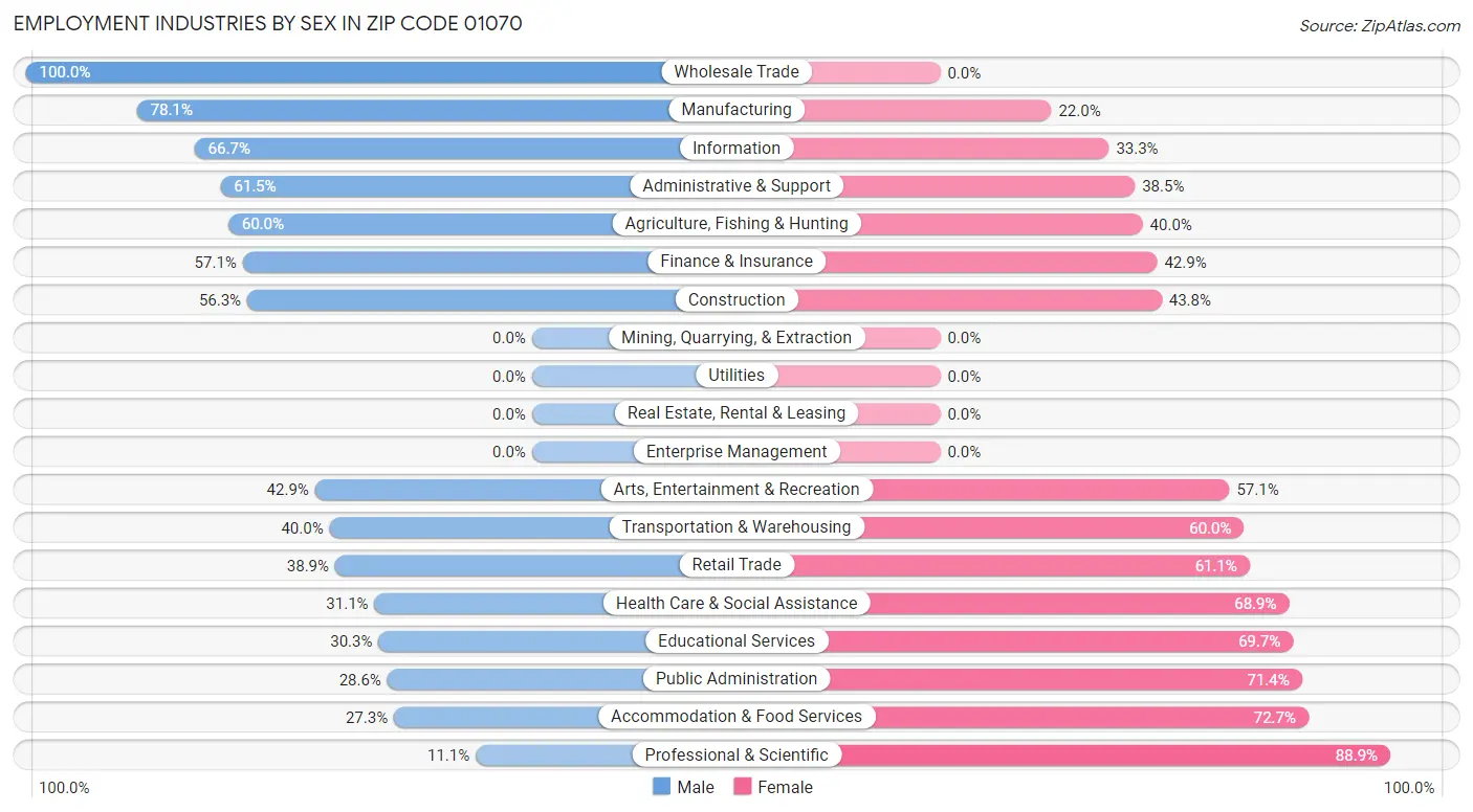 Employment Industries by Sex in Zip Code 01070