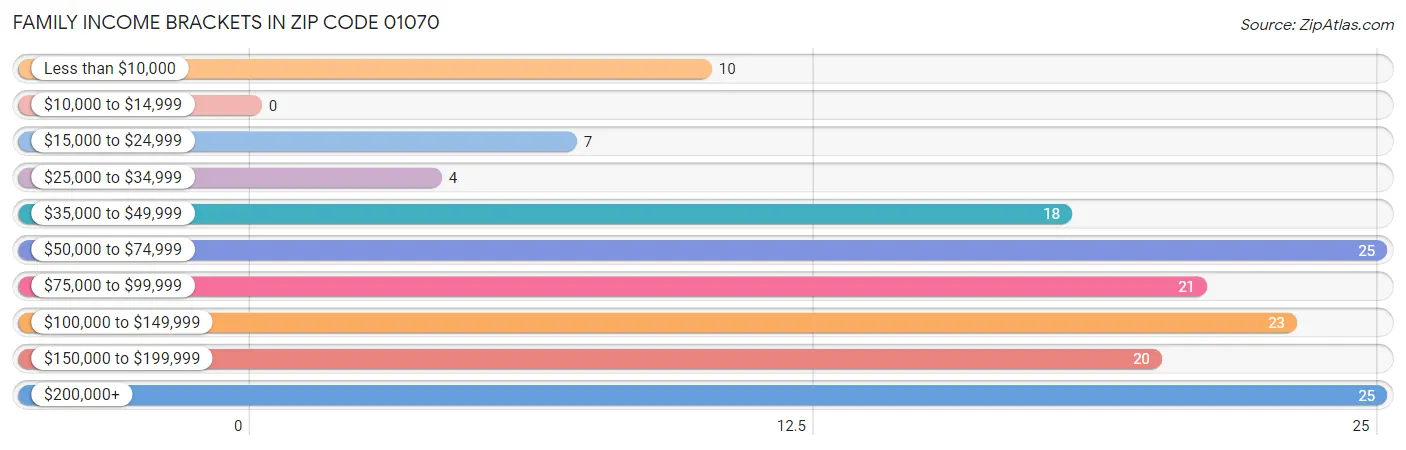 Family Income Brackets in Zip Code 01070