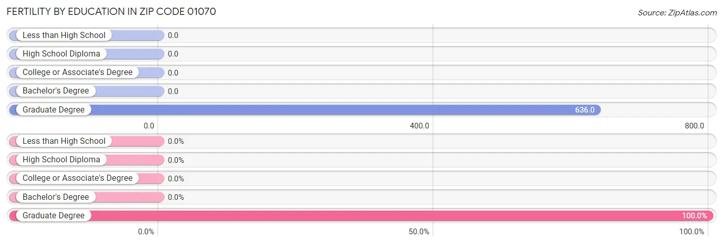 Female Fertility by Education Attainment in Zip Code 01070