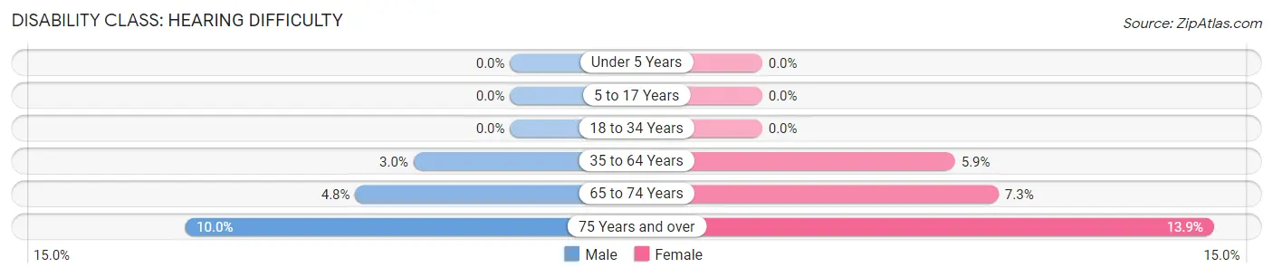 Disability in Zip Code 01070: <span>Hearing Difficulty</span>