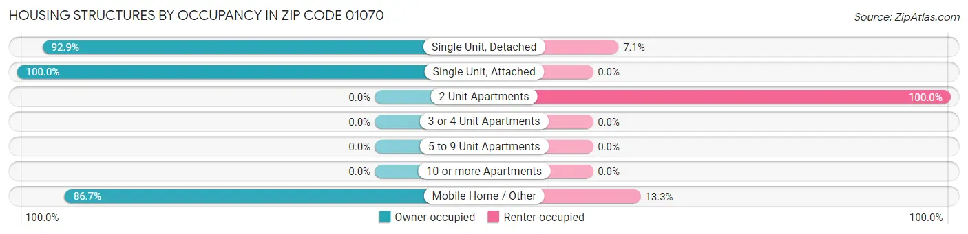 Housing Structures by Occupancy in Zip Code 01070