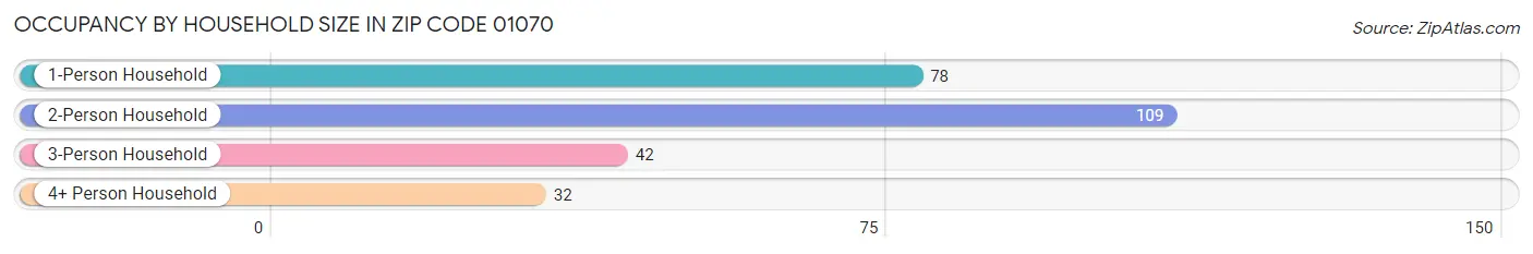 Occupancy by Household Size in Zip Code 01070