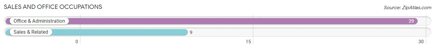 Sales and Office Occupations in Zip Code 01070