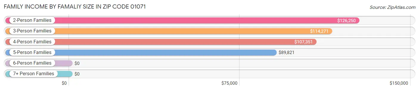 Family Income by Famaliy Size in Zip Code 01071