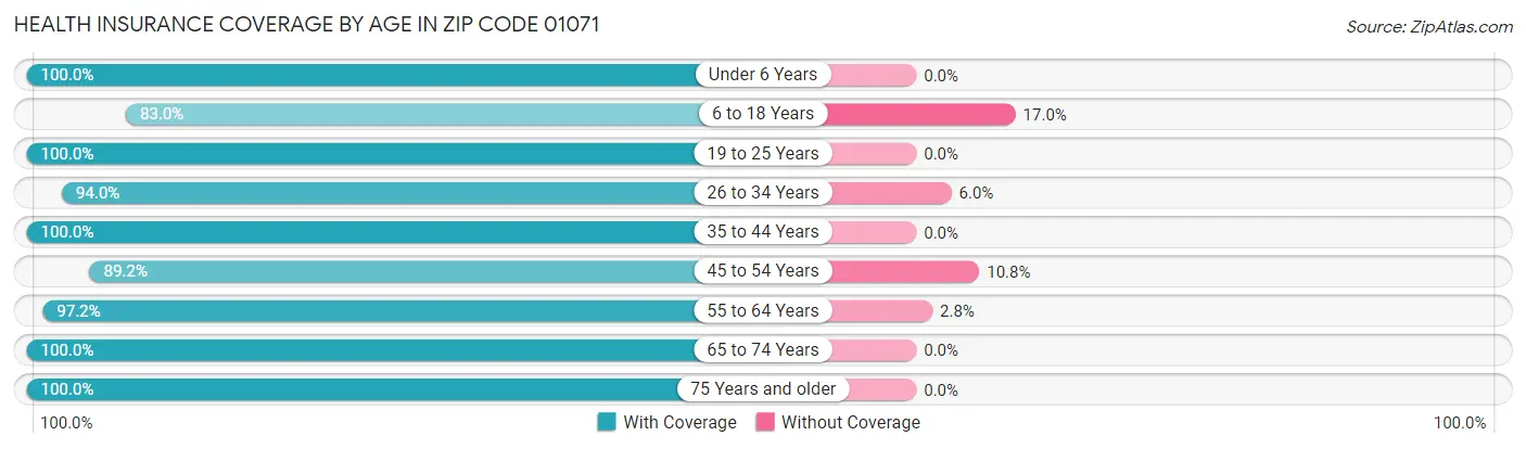 Health Insurance Coverage by Age in Zip Code 01071