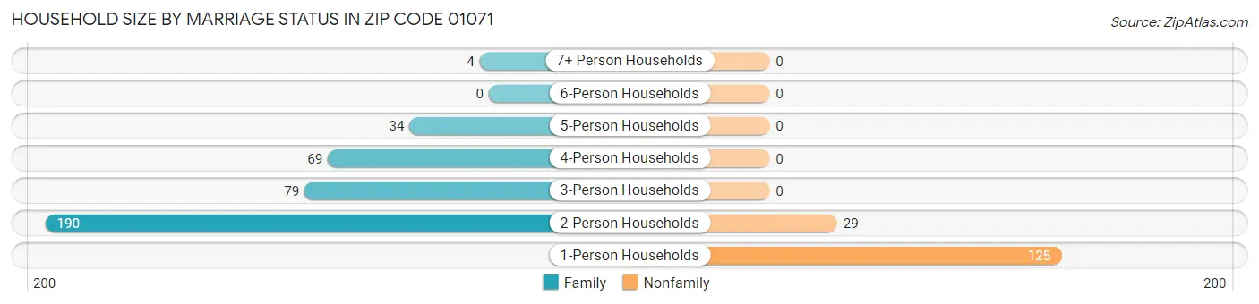 Household Size by Marriage Status in Zip Code 01071