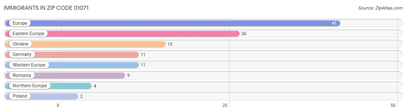 Immigrants in Zip Code 01071