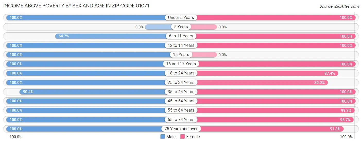 Income Above Poverty by Sex and Age in Zip Code 01071