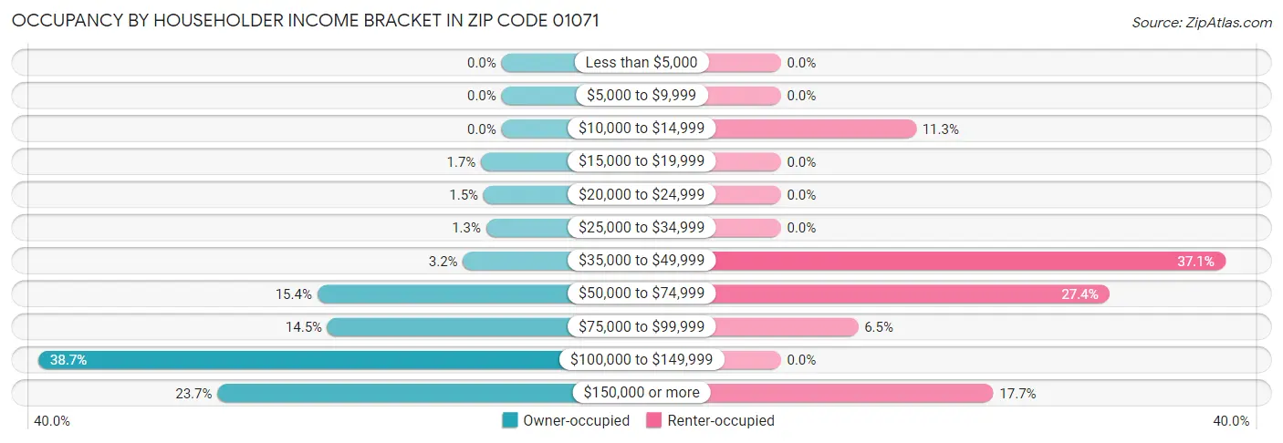 Occupancy by Householder Income Bracket in Zip Code 01071