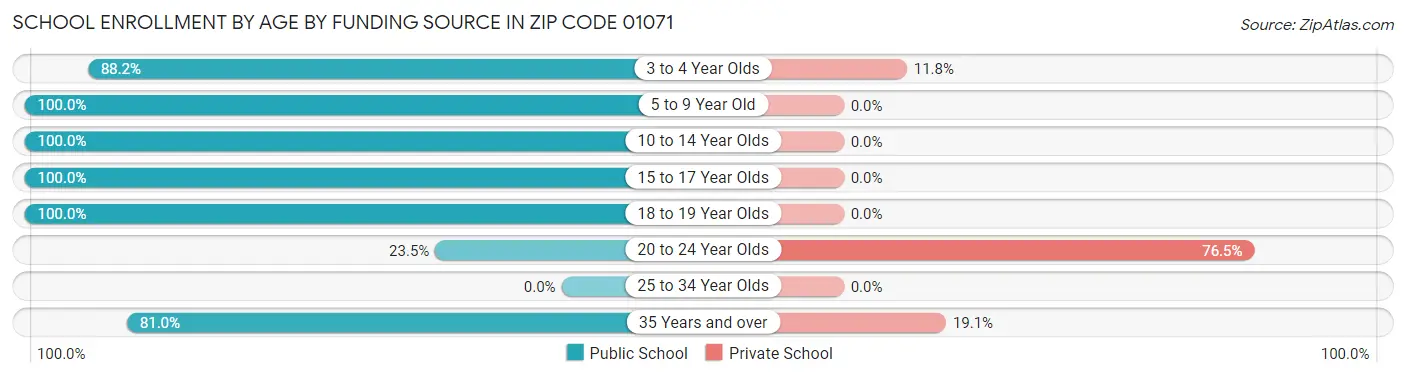 School Enrollment by Age by Funding Source in Zip Code 01071