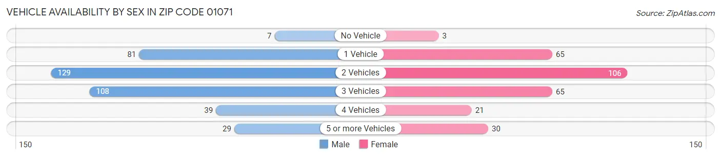 Vehicle Availability by Sex in Zip Code 01071