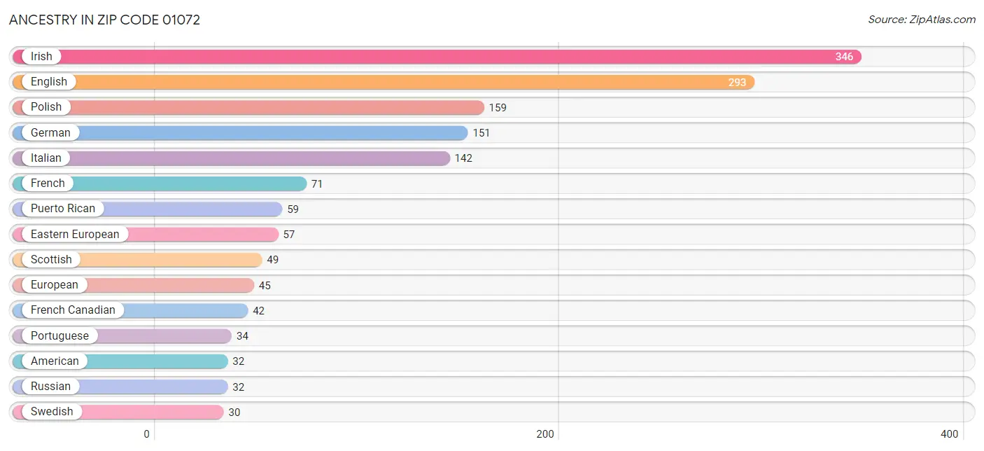 Ancestry in Zip Code 01072