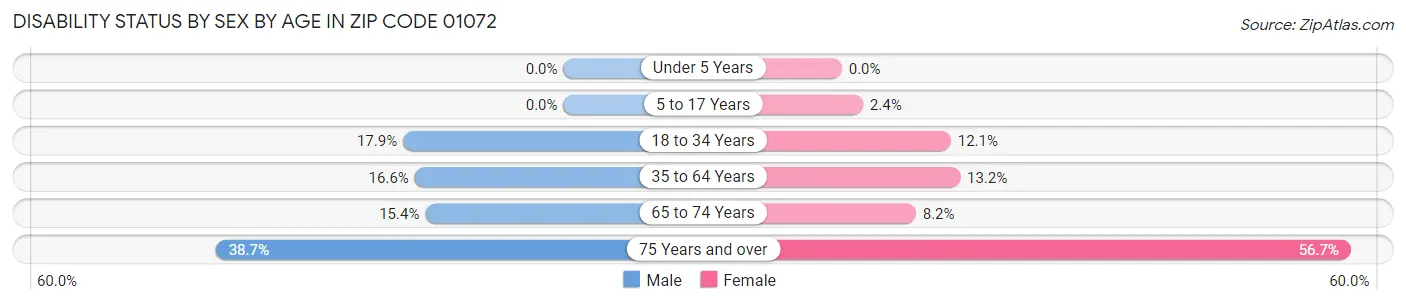 Disability Status by Sex by Age in Zip Code 01072