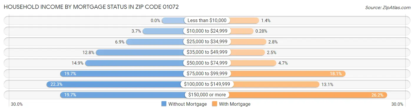 Household Income by Mortgage Status in Zip Code 01072