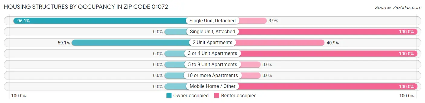 Housing Structures by Occupancy in Zip Code 01072