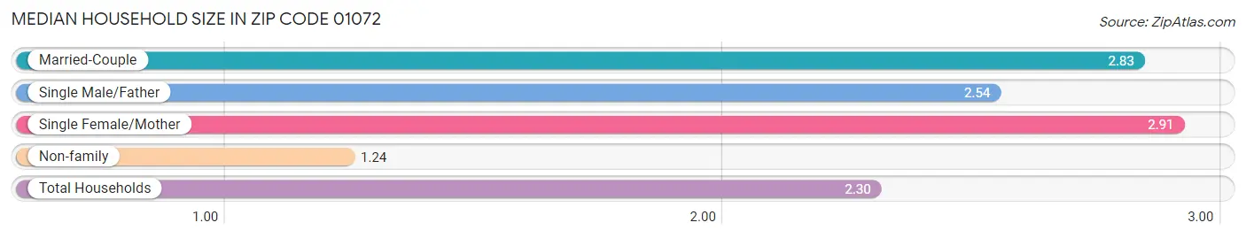 Median Household Size in Zip Code 01072