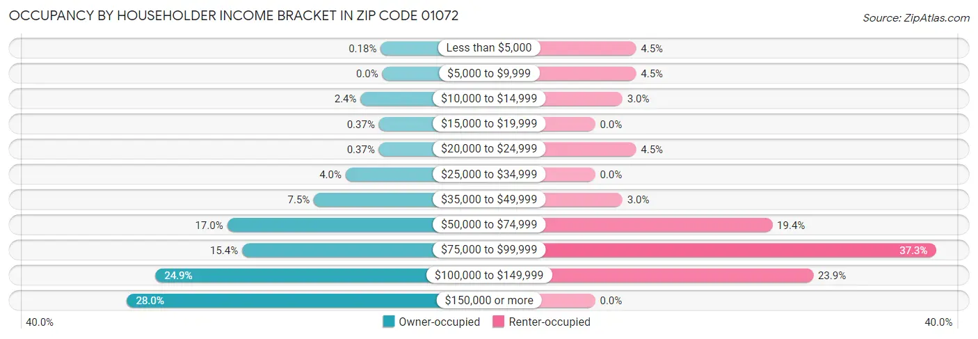 Occupancy by Householder Income Bracket in Zip Code 01072