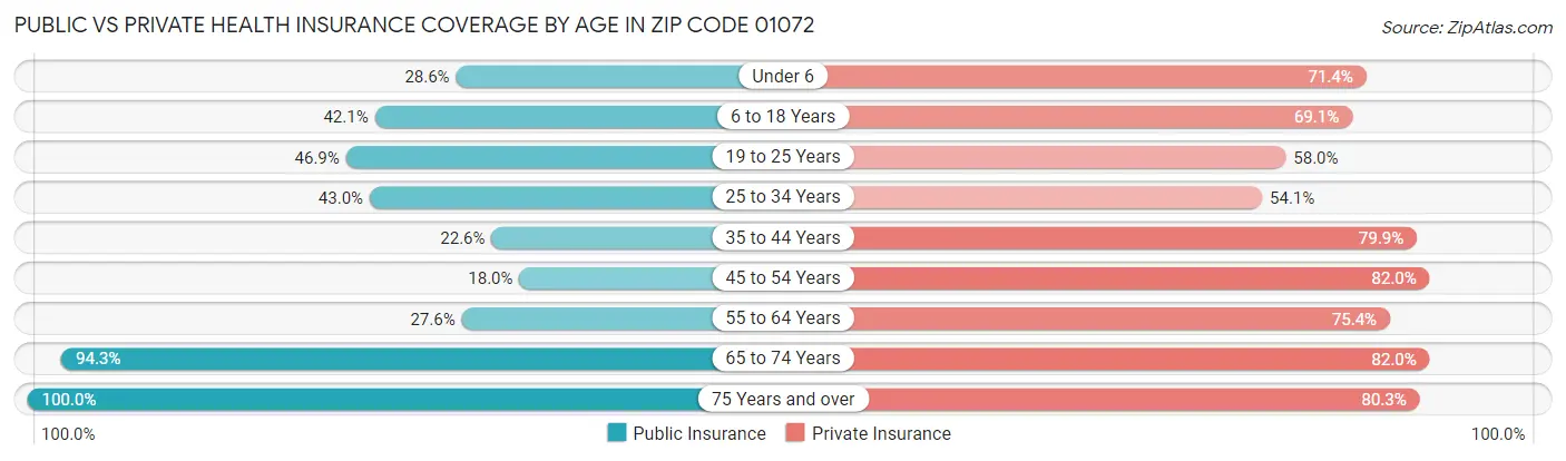 Public vs Private Health Insurance Coverage by Age in Zip Code 01072