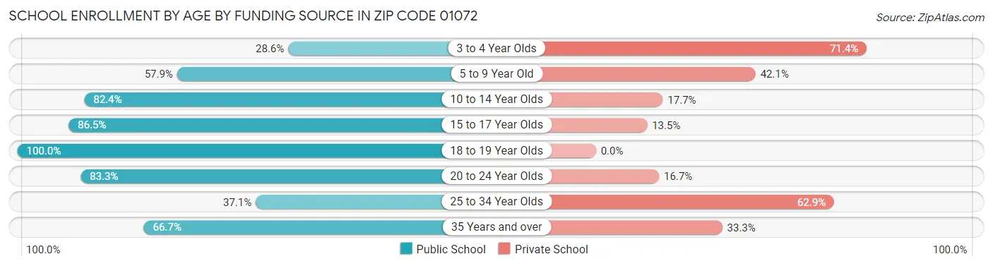School Enrollment by Age by Funding Source in Zip Code 01072