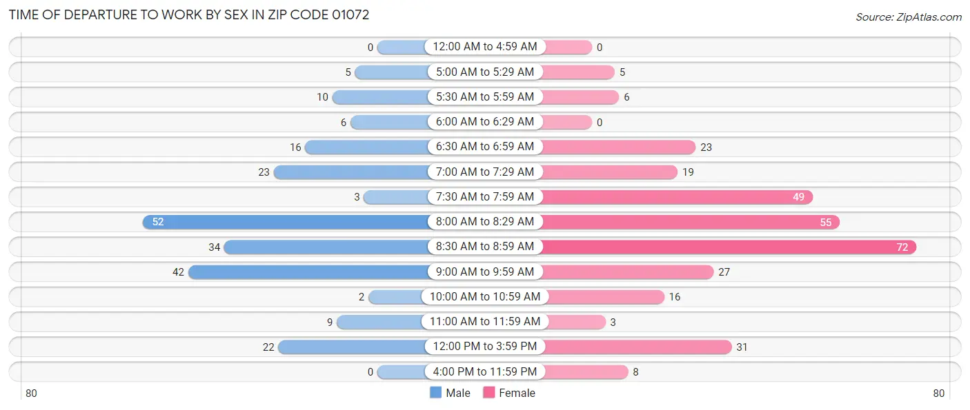 Time of Departure to Work by Sex in Zip Code 01072