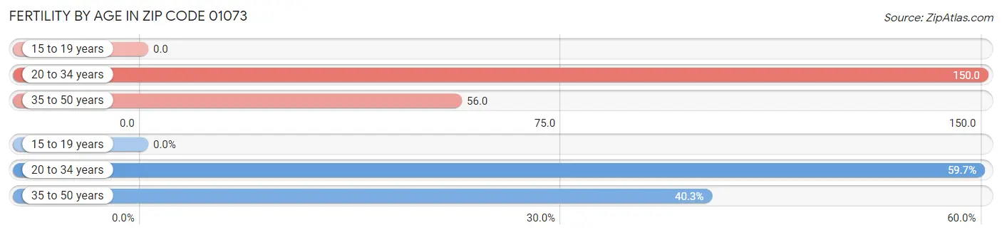 Female Fertility by Age in Zip Code 01073