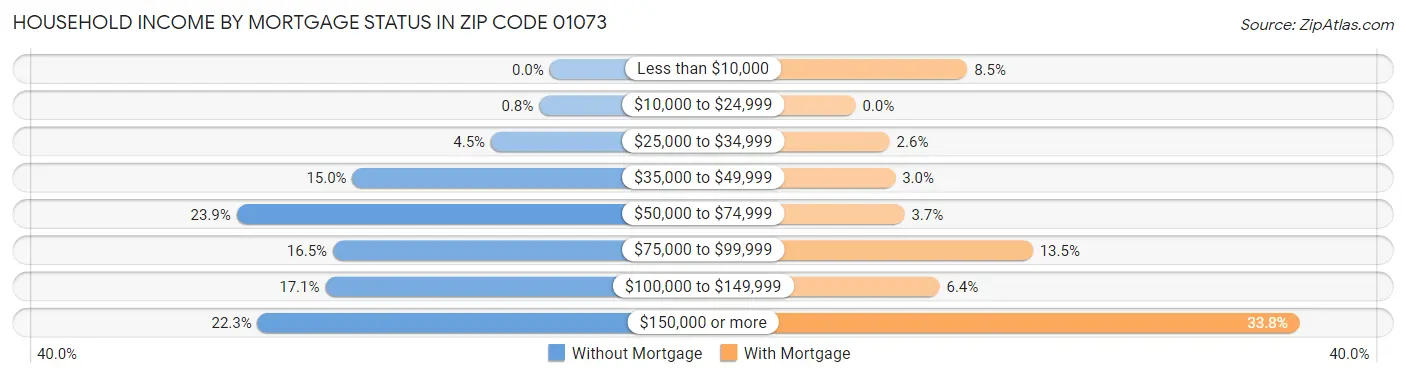 Household Income by Mortgage Status in Zip Code 01073