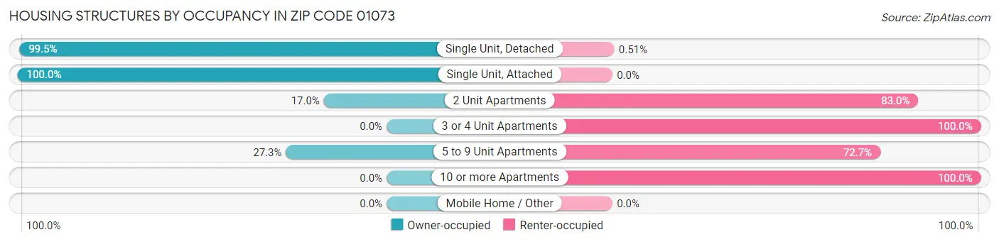 Housing Structures by Occupancy in Zip Code 01073