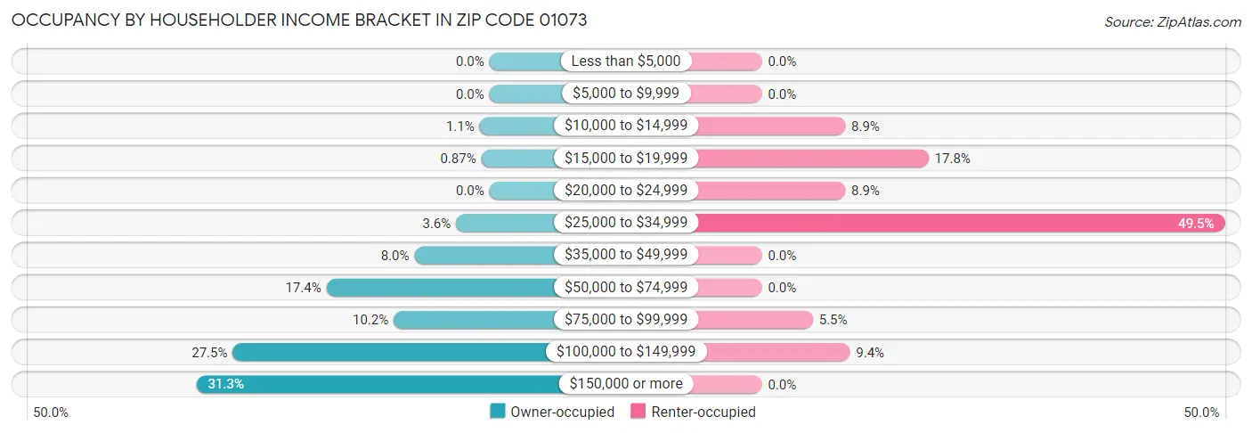 Occupancy by Householder Income Bracket in Zip Code 01073