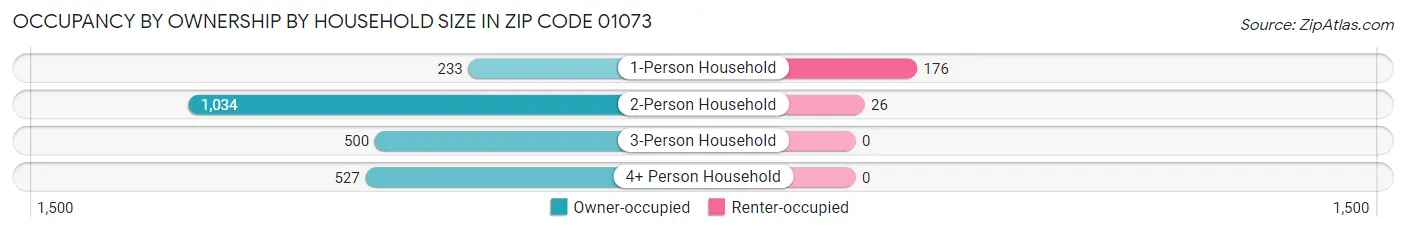 Occupancy by Ownership by Household Size in Zip Code 01073