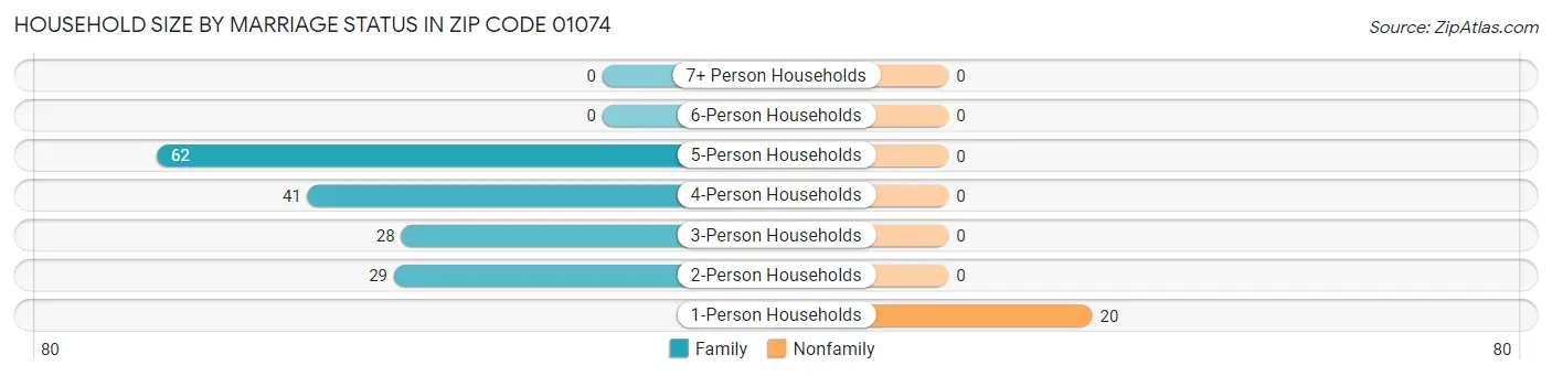Household Size by Marriage Status in Zip Code 01074