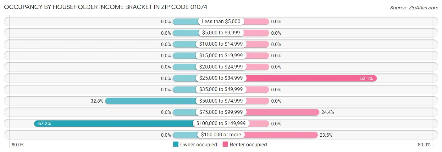 Occupancy by Householder Income Bracket in Zip Code 01074