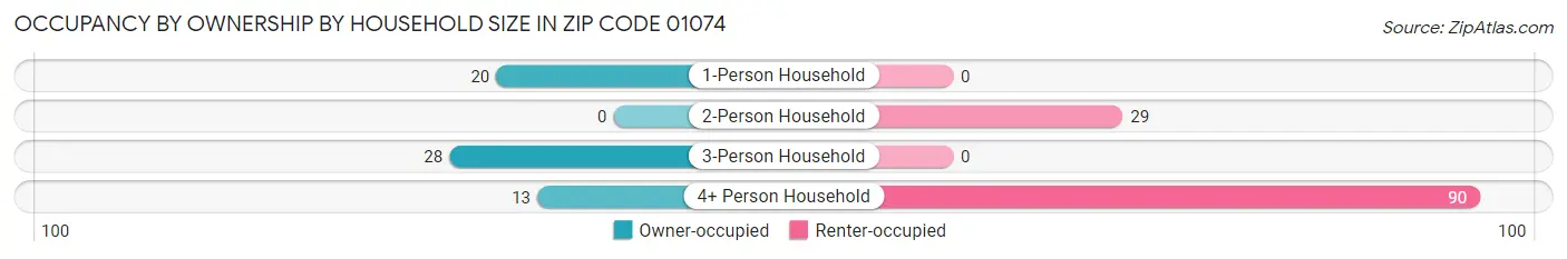 Occupancy by Ownership by Household Size in Zip Code 01074