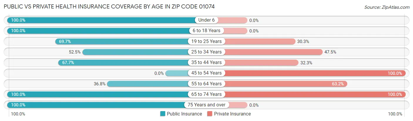 Public vs Private Health Insurance Coverage by Age in Zip Code 01074