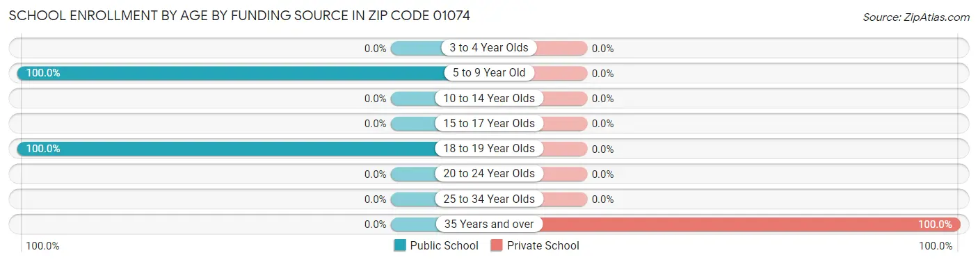 School Enrollment by Age by Funding Source in Zip Code 01074