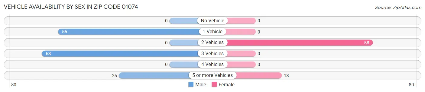 Vehicle Availability by Sex in Zip Code 01074