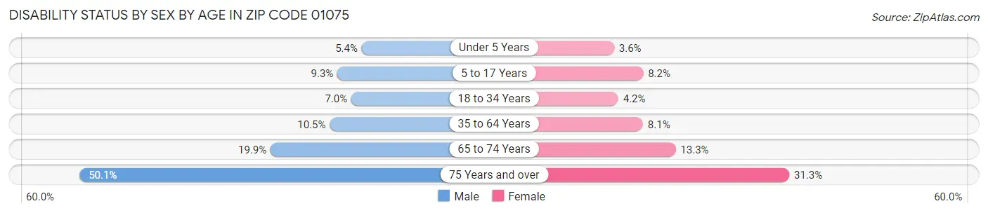 Disability Status by Sex by Age in Zip Code 01075