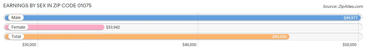 Earnings by Sex in Zip Code 01075